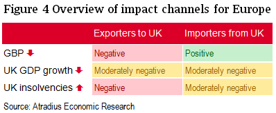 Overview of short-term impact channels for Europe