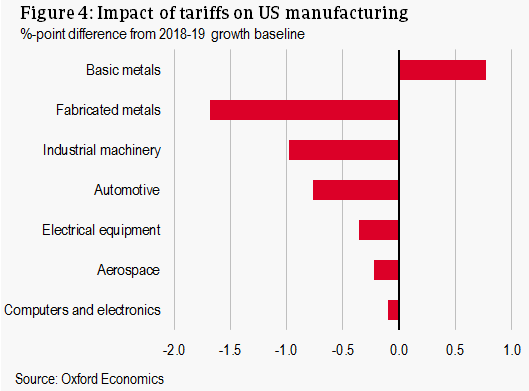 Impact of tariffs on US manufacturing