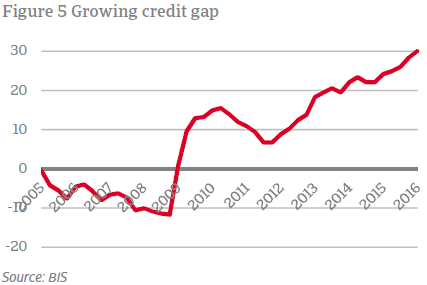 Growing credit gap