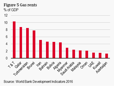 Figure 5 Gas rents