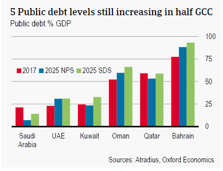 Public debt levels still increasing in half GCC