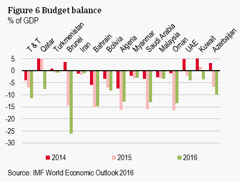 Figure 6 Budget balance