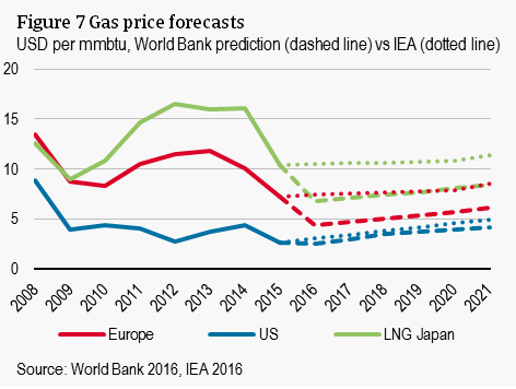 Figure 7 Gas price forecasts