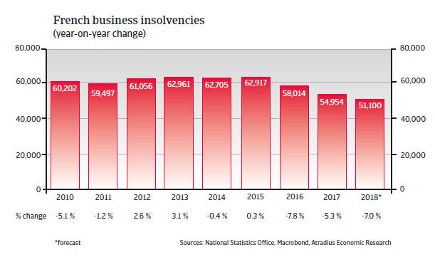 France insolvencies