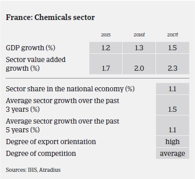 Market Monitor Chemicals France GDP growth