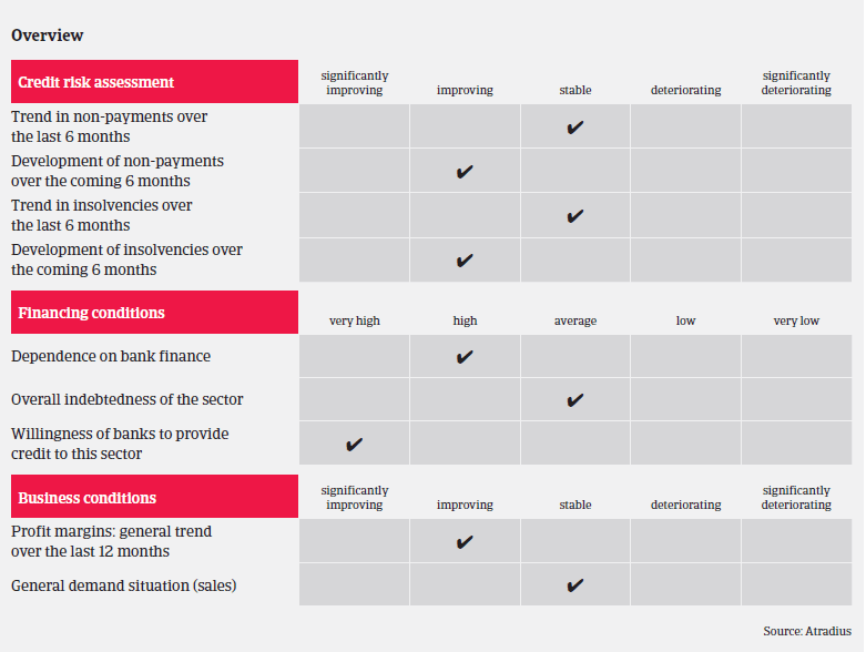 Market Monitor Chemicals France overview