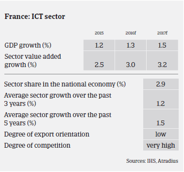 ICT industry France GDP growth