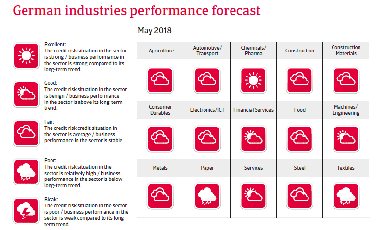 Germany sectors