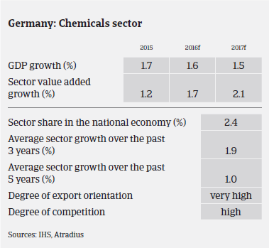 Market Monitor Chemicals Germany GDP growth