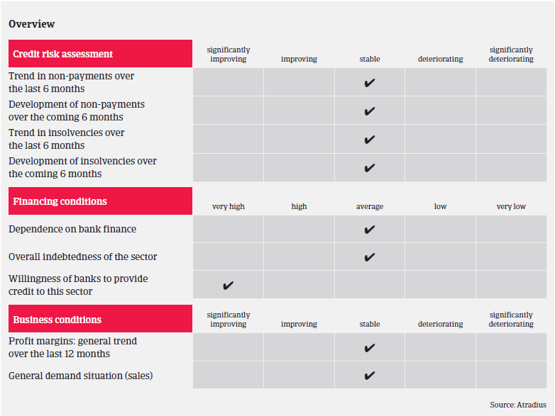 Market Monitor Chemicals Germany overview