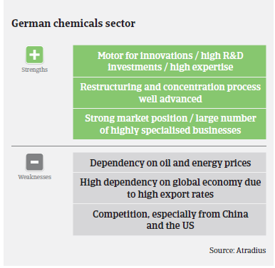 Market Monitor Germany Chemicals strengths weaknesses