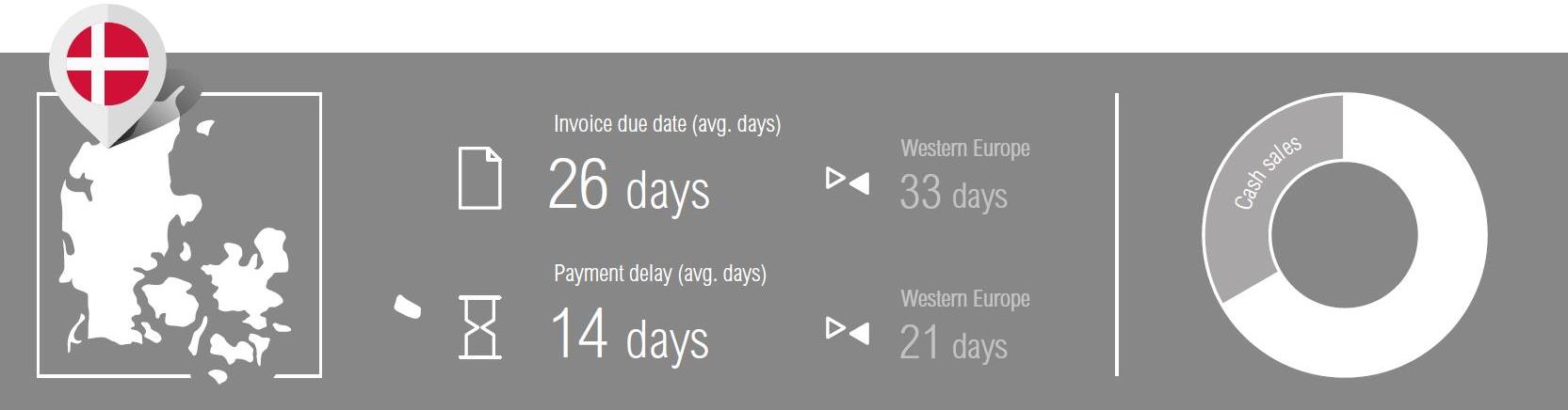 Atradius Payment Practice Barometer Denmark