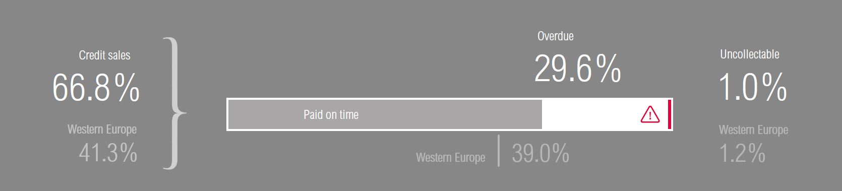 Atradius Payment Practice Barometer Denmark