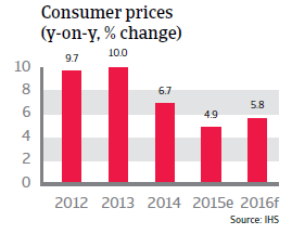 India consumer prices