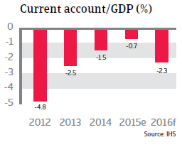 India current account