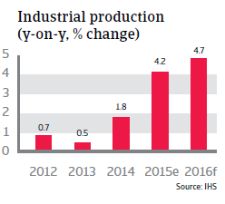 India industrial production