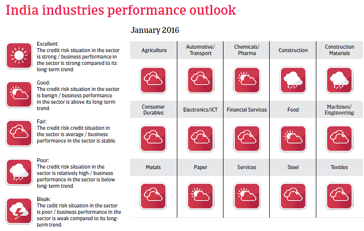 India industries performance outlook