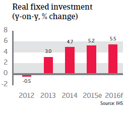 India real fixed investment