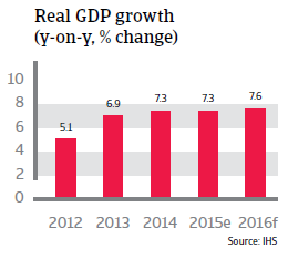 India real GDP growth