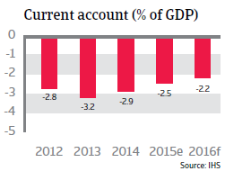 Indonesia current account