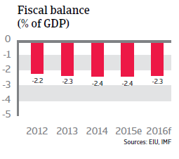 Indonesia fiscal balance