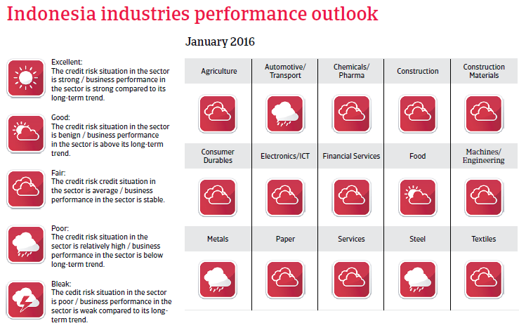 Indonesia industries performance outlook