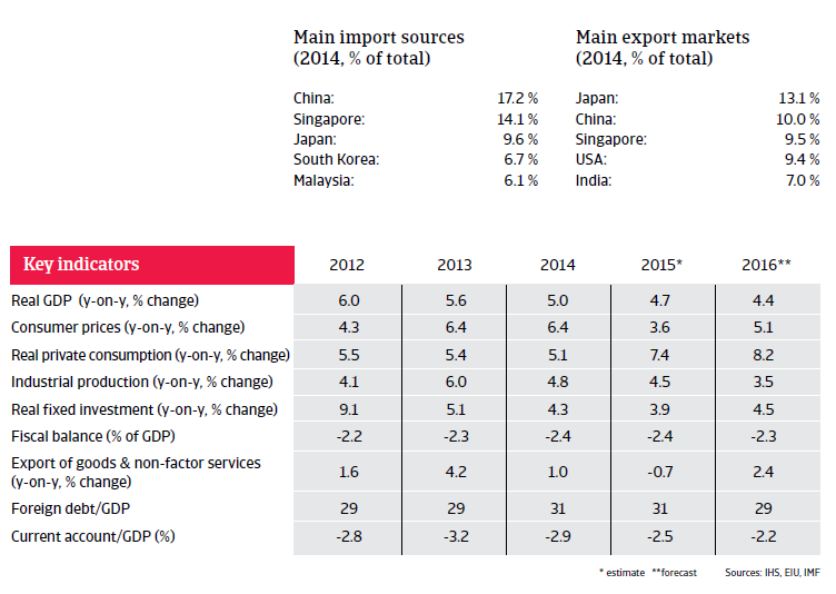 Indonesia key indicators