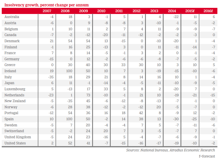 Insolvency growth per annum