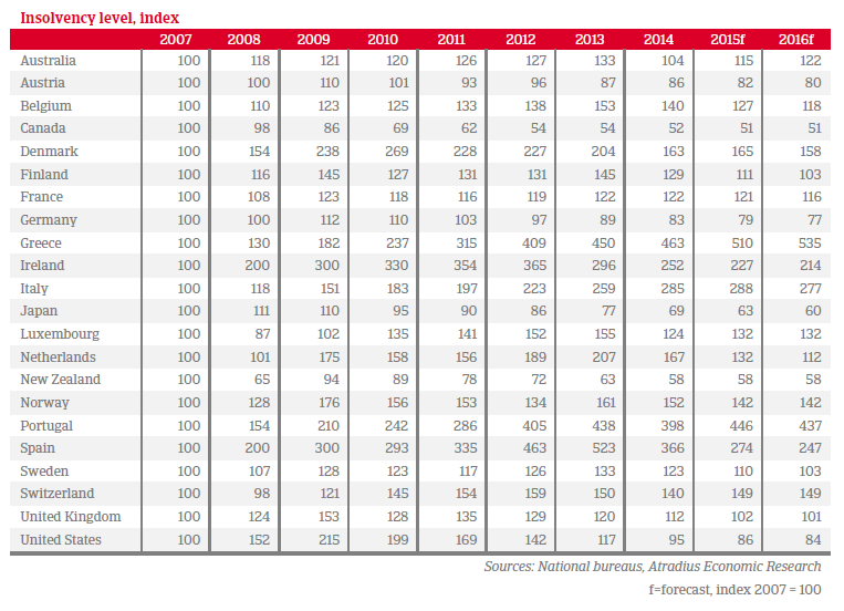 Insolvency level index