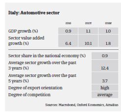 2017 auto italy performance