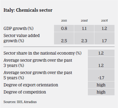 Market Monitor Chemicals Italy GDP growth