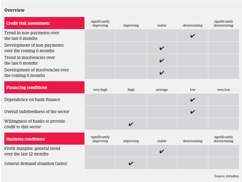 Market Monitor Chemicals Italy overview