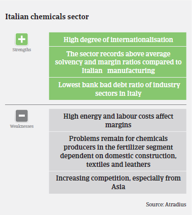 Market Monitor Chemicals Italy strengths weaknesses