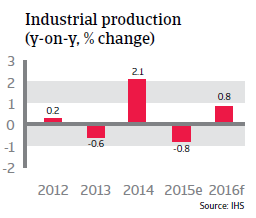 Japan industrial production