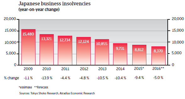 Japan business insolvencies