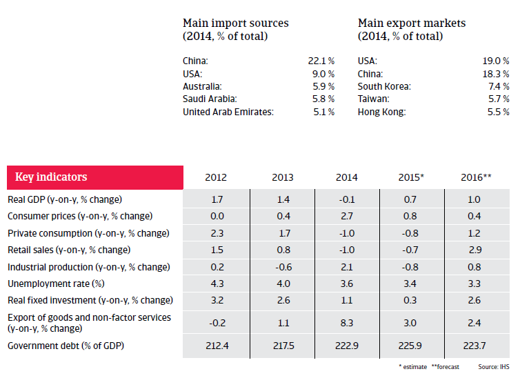 Japan key indicators