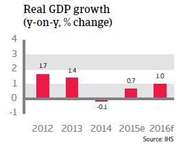 Japan real GDP growth