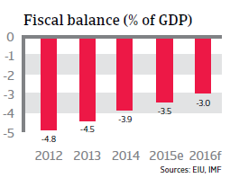 Malaysia fiscal balance