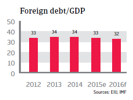 Malaysia foreign debt