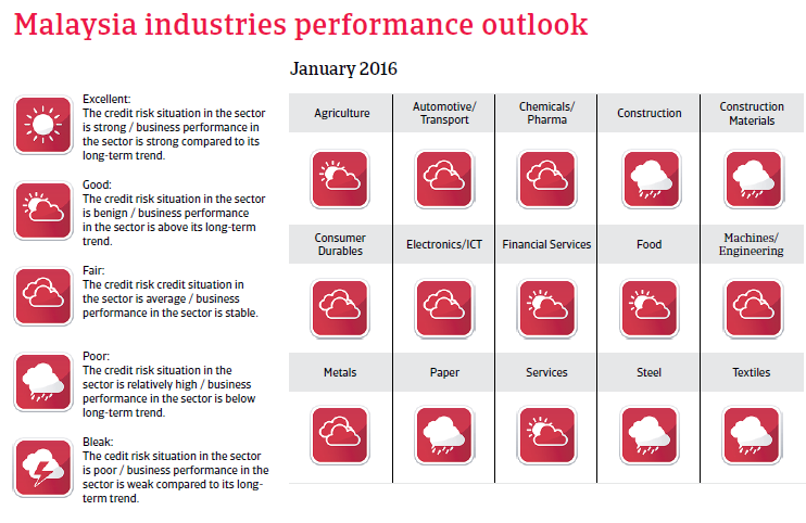 Malaysia industries performance outlook