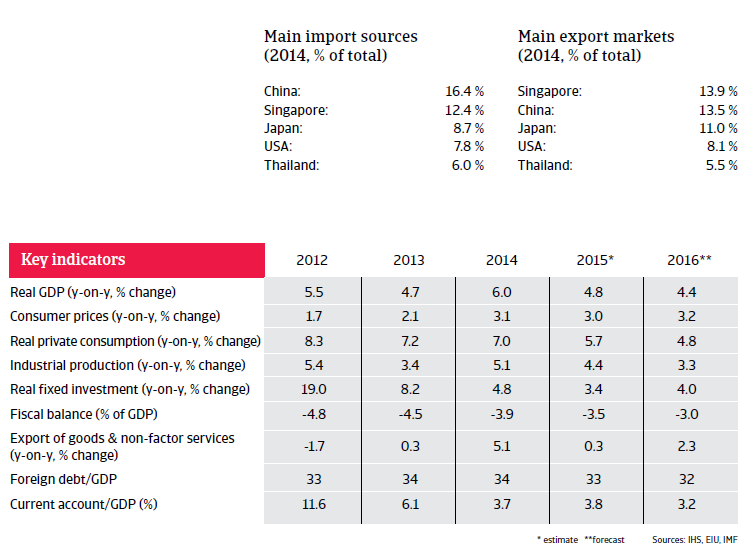 Malaysia key indicators