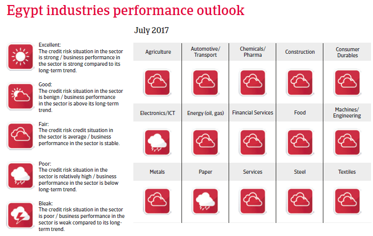 MENA Egypt 2017 Industries performance forecast