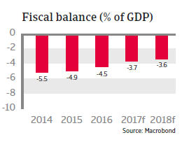 MENA Morocco 2017 fiscal balance