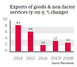 MENA Morocco 2017 exports of goods and non-factor services