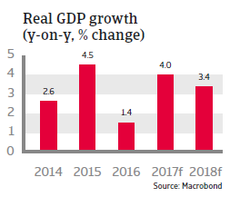 MENA Morocco 2017 real GDP growth