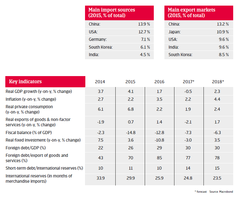 MENA Saudi Arabia 2017 key indicators