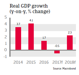 MENA Saudi Arabia 2017 Real GDP growth