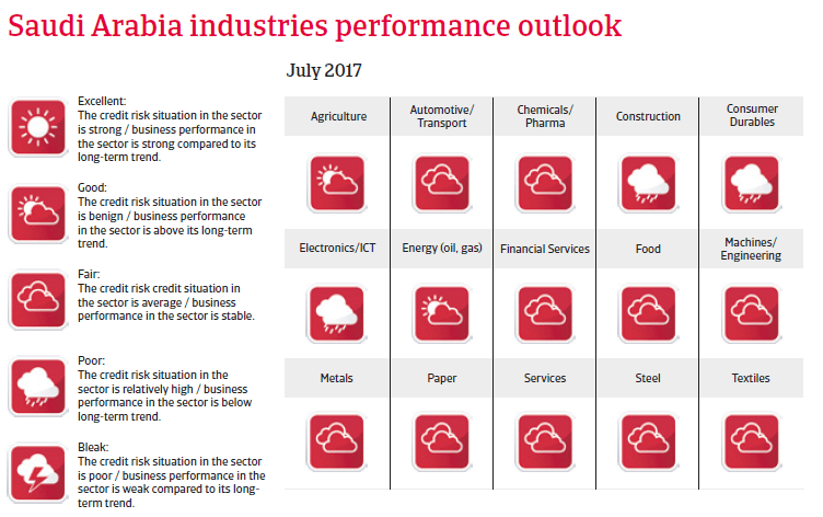 MENA Saudi Arabia 2017 Industries performance forecast