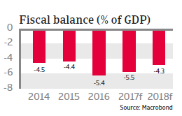 MENA Tunisia 2017 fiscal balance