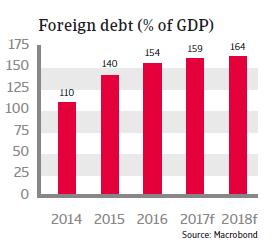 MENA Tunisia 2017 Foreign debt